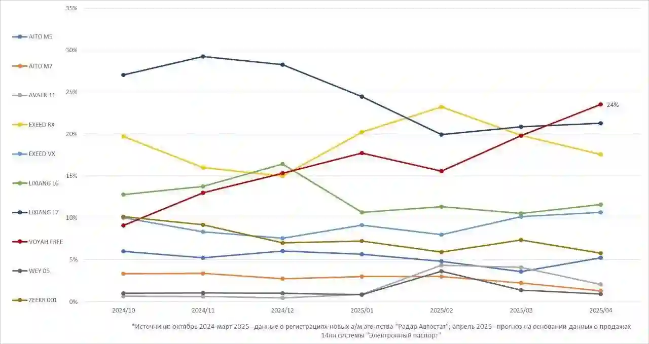 Новость VOYAH (VOYAH FREE занимает первое место по продажам в марте среди автомобилей NEV сегмента на фоне падающего автомобильного рынка в России)
